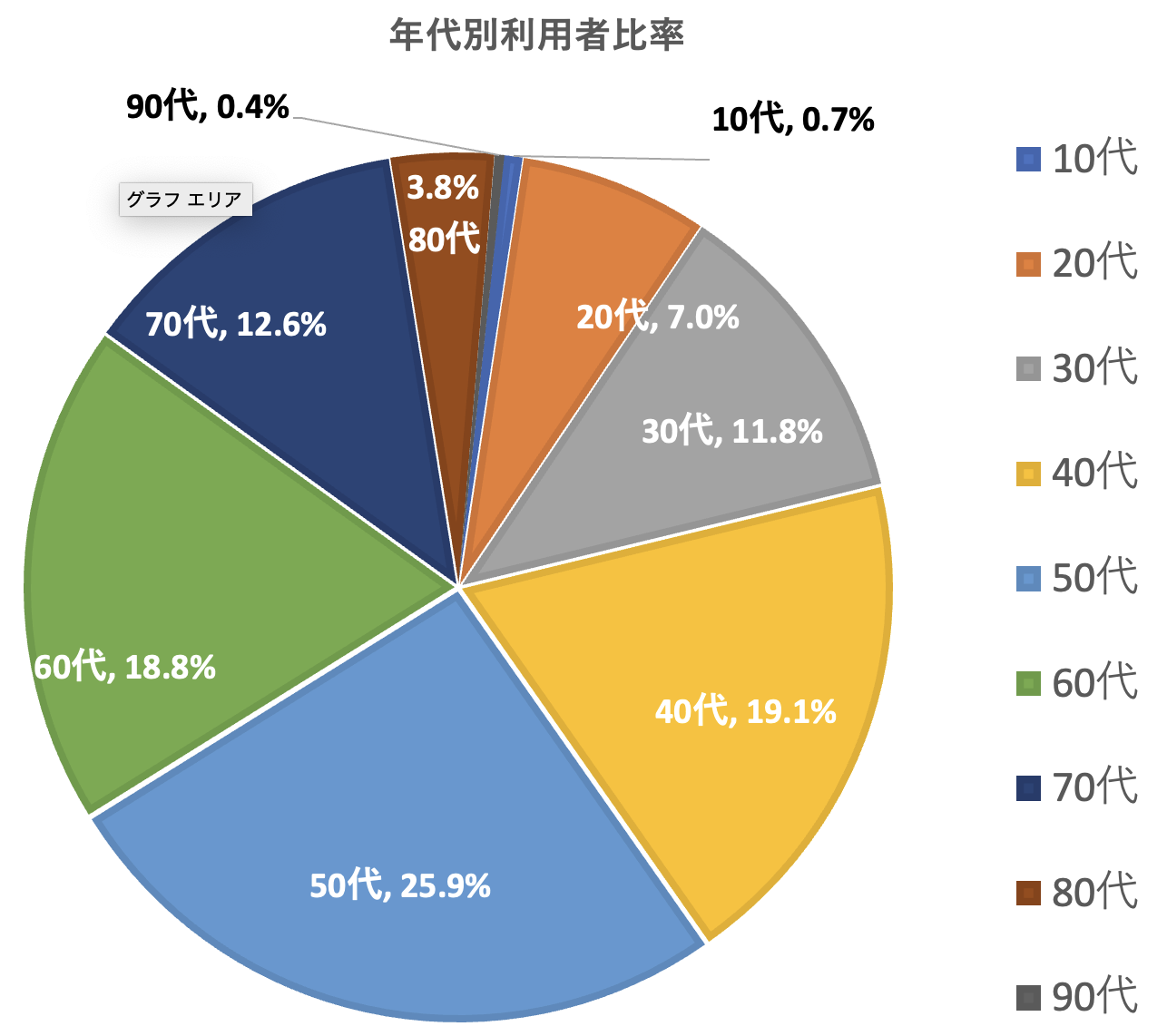 年代別利用者